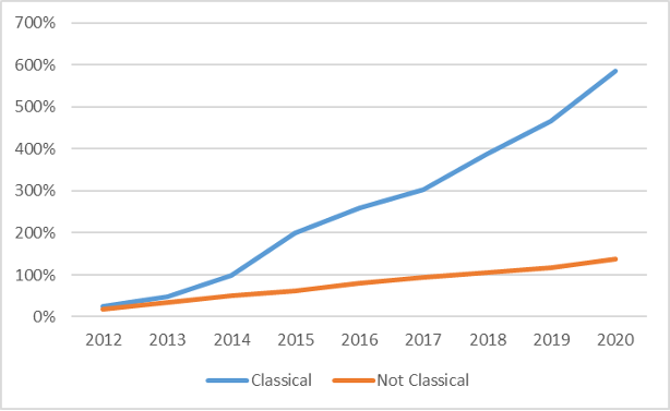 Classical charter school enrollment skyrockets in Texas